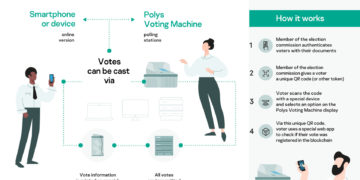Το Polys του Kaspersky Innovation Hub παρουσιάζει την πρώτη μηχανή ψηφοφορίας βασισμένη στο blockchain