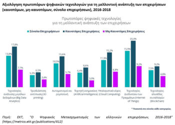 Ο Ψηφιακός Μετασχηματισμός στο επίκεντρο της στρατηγικής  των ελληνικών επιχειρήσεων